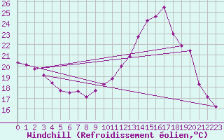 Courbe du refroidissement olien pour Abbeville (80)
