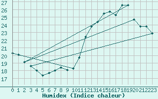 Courbe de l'humidex pour Jan (Esp)