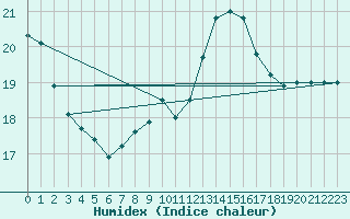 Courbe de l'humidex pour Treviso / Istrana