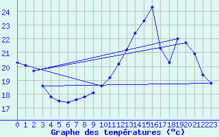 Courbe de tempratures pour Corsept (44)