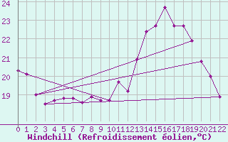 Courbe du refroidissement olien pour Jonzac (17)