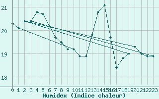 Courbe de l'humidex pour Boulogne (62)