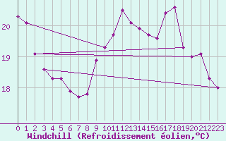 Courbe du refroidissement olien pour La Rochelle - Le Bout Blanc (17)