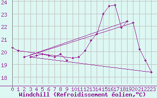 Courbe du refroidissement olien pour Souprosse (40)