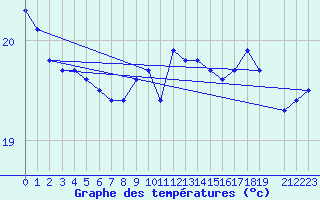 Courbe de tempratures pour la bouée 62001