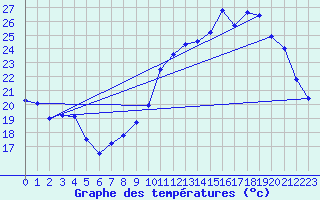 Courbe de tempratures pour Roissy (95)