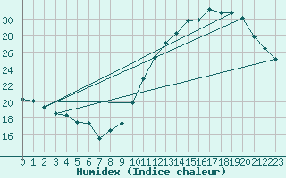 Courbe de l'humidex pour Ciudad Real (Esp)