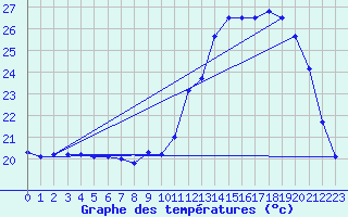 Courbe de tempratures pour Souprosse (40)