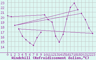 Courbe du refroidissement olien pour Embrun (05)