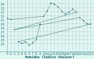 Courbe de l'humidex pour San Casciano di Cascina (It)