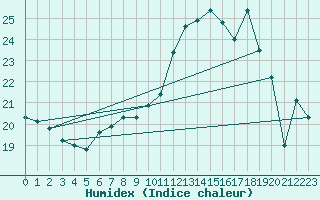 Courbe de l'humidex pour Louvign-du-Dsert (35)