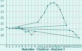 Courbe de l'humidex pour Lisbonne (Po)