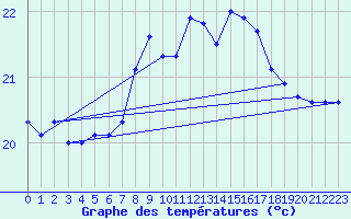 Courbe de tempratures pour Cabo Busto