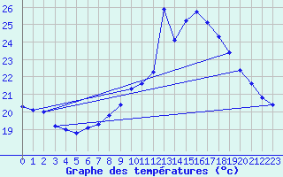 Courbe de tempratures pour Puimisson (34)