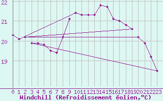 Courbe du refroidissement olien pour Punta Galea