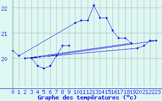 Courbe de tempratures pour Tarifa