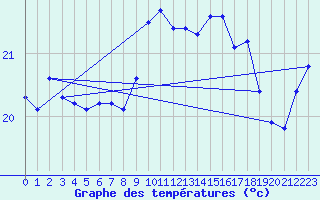 Courbe de tempratures pour Le Luc - Cannet des Maures (83)