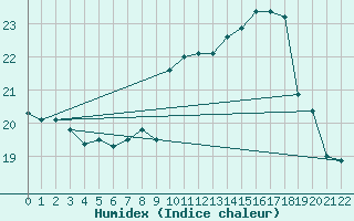 Courbe de l'humidex pour Graciosa