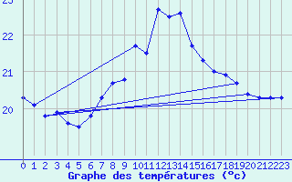 Courbe de tempratures pour Santander (Esp)