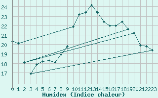 Courbe de l'humidex pour Castellfort