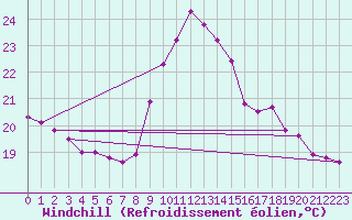 Courbe du refroidissement olien pour Toulon (83)