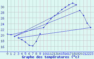 Courbe de tempratures pour Dax (40)