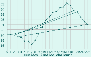 Courbe de l'humidex pour Manlleu (Esp)