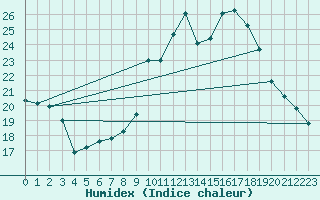 Courbe de l'humidex pour Langres (52) 