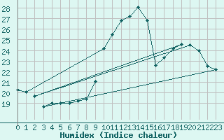 Courbe de l'humidex pour Grenoble/agglo Le Versoud (38)