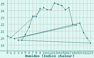 Courbe de l'humidex pour De Bilt (PB)