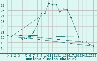 Courbe de l'humidex pour Reims-Courcy (51)