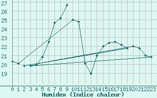 Courbe de l'humidex pour Capdepera