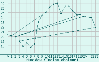 Courbe de l'humidex pour Abla