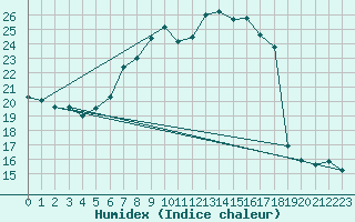 Courbe de l'humidex pour Glarus