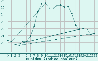 Courbe de l'humidex pour Kvitsoy Nordbo