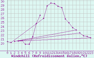 Courbe du refroidissement olien pour Vinars