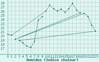 Courbe de l'humidex pour Solenzara - Base arienne (2B)