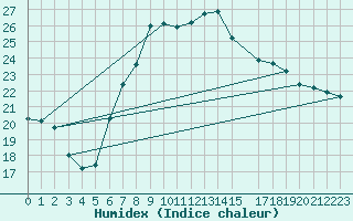 Courbe de l'humidex pour Manston (UK)