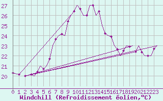 Courbe du refroidissement olien pour Akrotiri