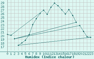 Courbe de l'humidex pour Reutte