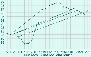 Courbe de l'humidex pour Nice (06)