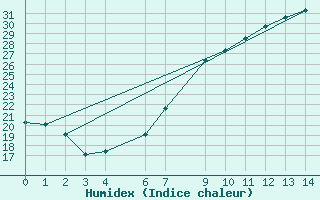 Courbe de l'humidex pour Tiaret