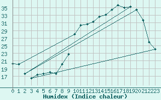 Courbe de l'humidex pour Bellefontaine (88)