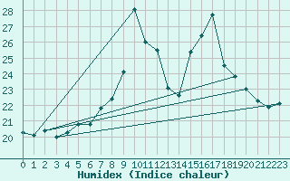 Courbe de l'humidex pour Pointe de Chassiron (17)