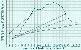 Courbe de l'humidex pour Weihenstephan