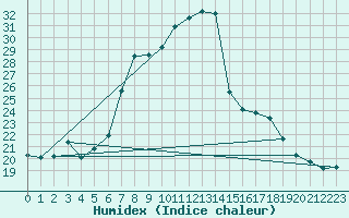 Courbe de l'humidex pour Sattel-Aegeri (Sw)