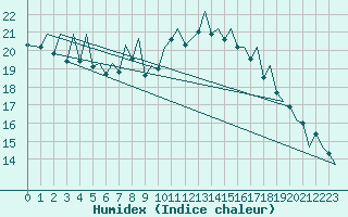 Courbe de l'humidex pour Payerne (Sw)