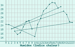 Courbe de l'humidex pour Lagunas de Somoza