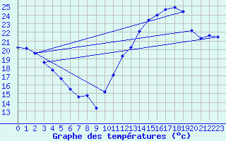 Courbe de tempratures pour Grasque (13)