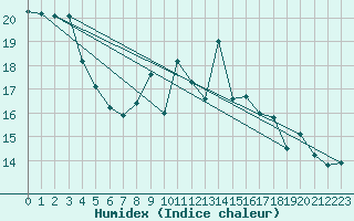 Courbe de l'humidex pour Cardinham